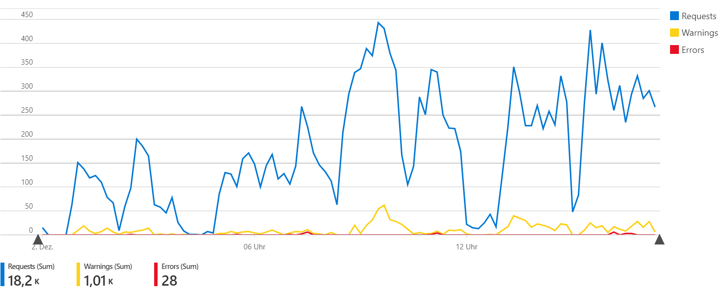Monitoring